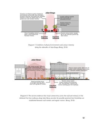12
Diagram 7: Condition of physical environment and contact intensity
along the sidewalks of Jalan Braga (Bong, 2018)
Diagram 8: The section evidences that visual connectivity across the road and intimacy of the
sheltered five-foot walkway along Jalan Besar provoke the possible potential that friendships are
established between stall vendors and regular visitors. (Bong, 2018)
 
