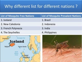 Why different list for different nations ?
List of Mosquito Free Nations List of Mosquito Prevalent Nations
1. Iceland 1. Brazil
2. New Caledonia 2. Indonesia
3. French Polynesia 3. India
4. The Seychelles 4. Philippines
 