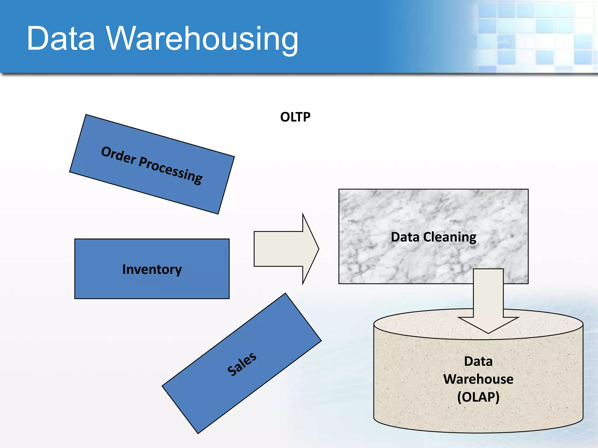 Data Warehousing

                 OLTP




                        Data Cleaning

     Inventory




                                 Data
                               Warehouse
                                (OLAP)
 