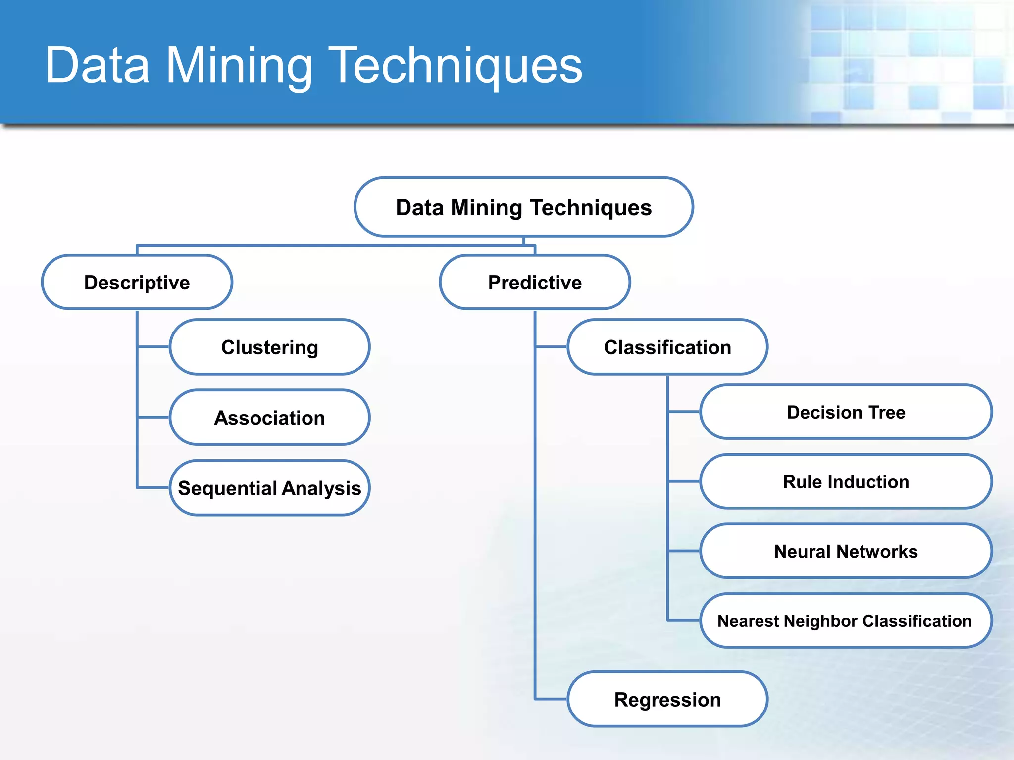 Data Mining Techniques

                                Data Mining Techniques


 Descriptive                           Predictive


               Clustering                           Classification


               Association                                              Decision Tree



          Sequential Analysis                                          Rule Induction


                                                                      Neural Networks


                                                                Nearest Neighbor Classification



                                                     Regression
 