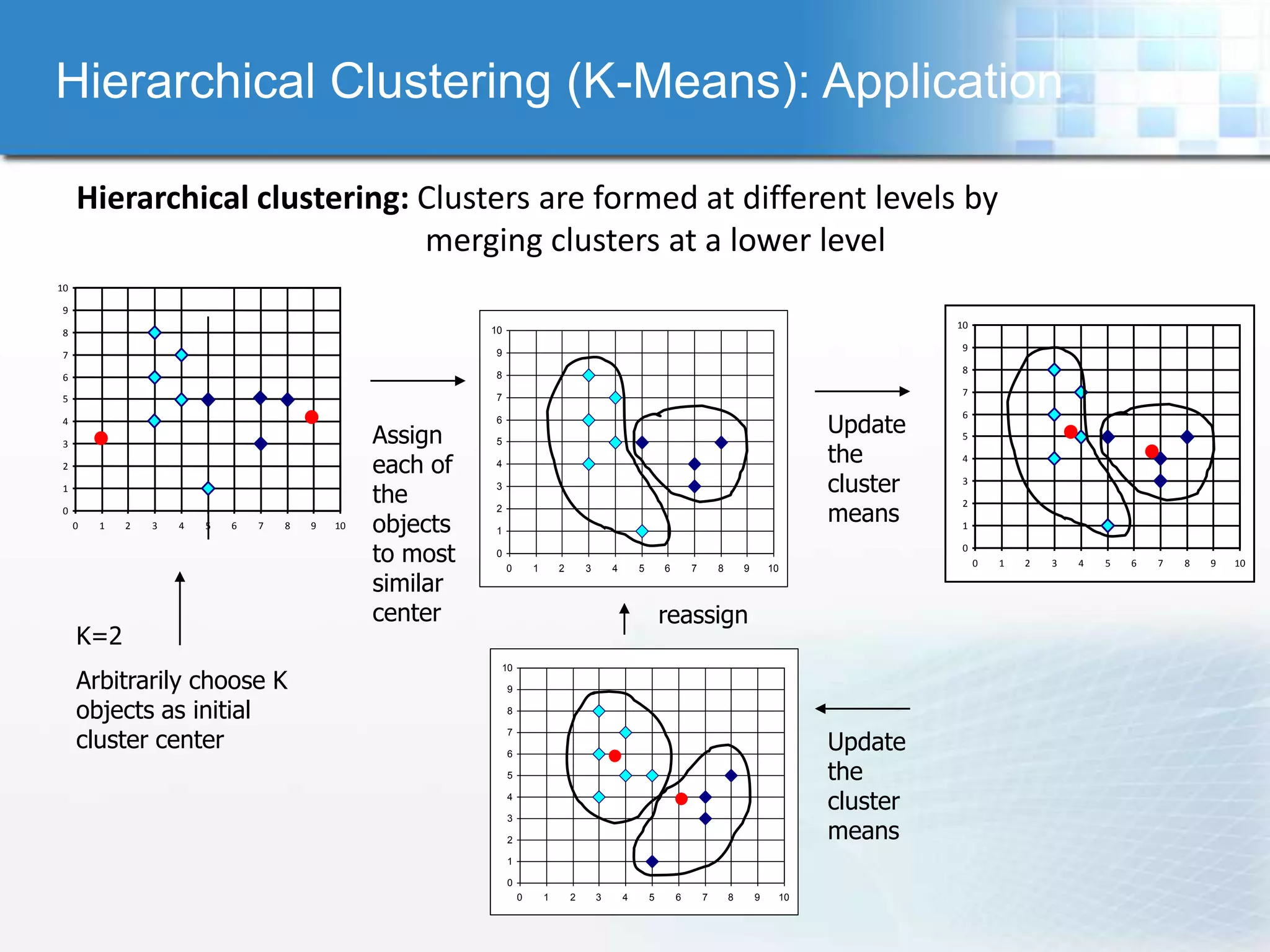 Hierarchical Clustering (K-Means): Application

     Hierarchical clustering: Clusters are formed at different levels by
                              merging clusters at a lower level
10

9
                                                                                                                                                                 10
8                                                           10

                                                            9
                                                                                                                                                                 9
7
                                                            8
                                                                                                                                                                 8
6
                                                                                                                                                                 7
5                                                           7


                                                                                                                                                       Update
                                                            6
                                                                                                                                                                 6
4
                                                  Assign    5
                                                                                                                                                                 5

                                                                                                                                                       the
3

2                                                 each of   4
                                                                                                                                                                 4

1
                                                  the
                                                            3                                                                                          cluster   3


                                                                                                                                                       means
                                                                                                                                                                 2
0                                                           2
     0   1   2   3   4   5   6   7   8   9   10   objects   1
                                                                                                                                                                 1


                                                  to most   0
                                                                 0       1       2       3       4       5       6       7       8       9       10
                                                                                                                                                                 0
                                                                                                                                                                      0   1   2   3   4   5   6   7   8   9   10

                                                  similar
                                                  center                                                         reassign
     K=2
                                                             10
     Arbitrarily choose K                                        9

     objects as initial                                          8


     cluster center                                                                                                                                    Update
                                                                 7

                                                                 6

                                                                 5                                                                                     the
                                                                 4
                                                                                                                                                       cluster
                                                                                                                                                       means
                                                                 3

                                                                 2

                                                                 1

                                                                 0
                                                                     0       1       2       3       4       5       6       7       8       9    10
 