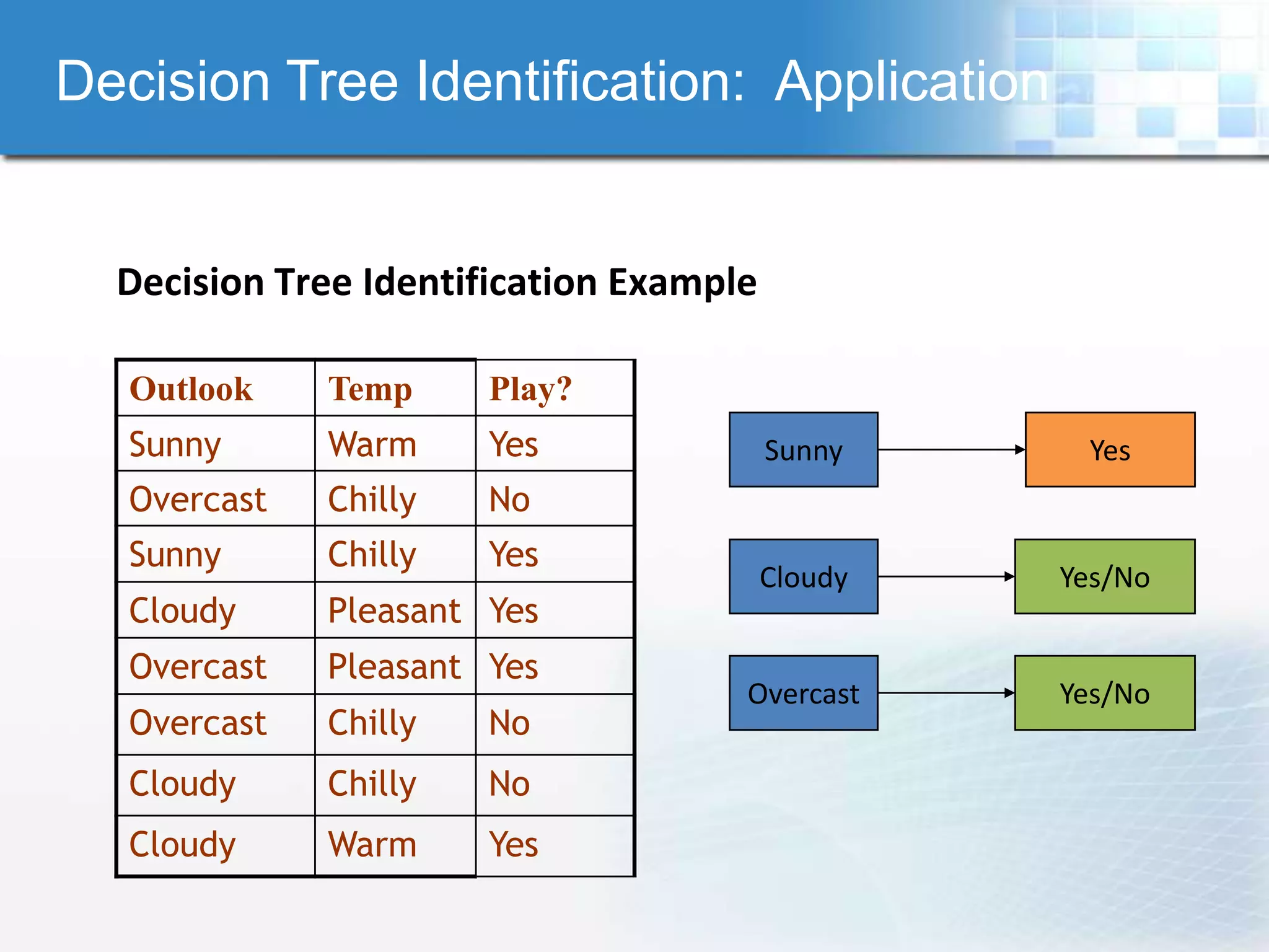 Decision Tree Identification: Application


  Decision Tree Identification Example

   Outlook    Temp     Play?
   Sunny      Warm     Yes               Sunny     Yes
   Overcast   Chilly   No
   Sunny      Chilly   Yes
                                         Cloudy   Yes/No
   Cloudy     Pleasant Yes
   Overcast   Pleasant Yes
                                     Overcast     Yes/No
   Overcast   Chilly   No
   Cloudy     Chilly   No
   Cloudy     Warm     Yes
 