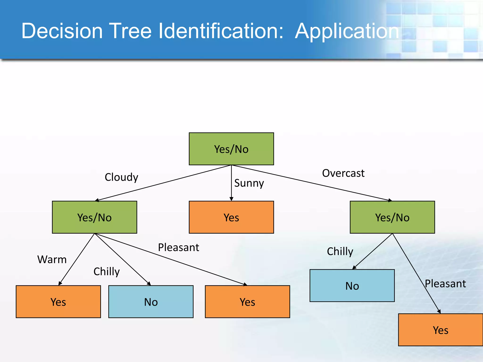 Decision Tree Identification: Application




                                  Yes/No

             Cloudy                            Overcast
                                     Sunny

         Yes/No                    Yes                    Yes/No

                       Pleasant                Chilly
 Warm
           Chilly
                                                   No              Pleasant
   Yes                No                 Yes

                                                                    Yes
 