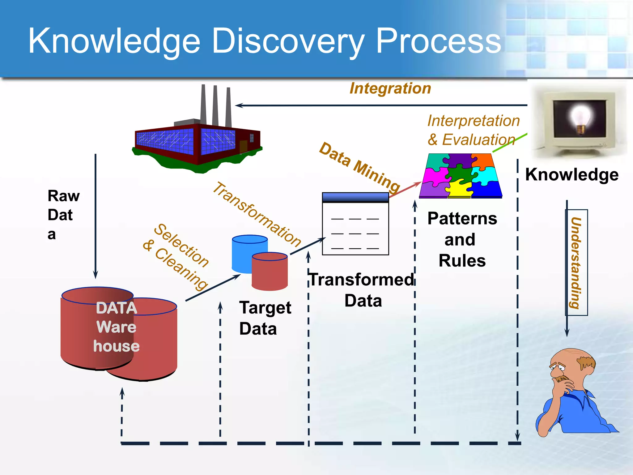 Knowledge Discovery Process
                           Integration

                                     Interpretation    Knowledge
                                     & Evaluation

                                                      Knowledge
 Raw
 Dat                    __ __ __
                                     Patterns




                                                          Understanding
                        __ __ __
 a                      __ __ __       and
                                      Rules
                      Transformed
       DATA    Target     Data
       Ware    Data
       house
 
