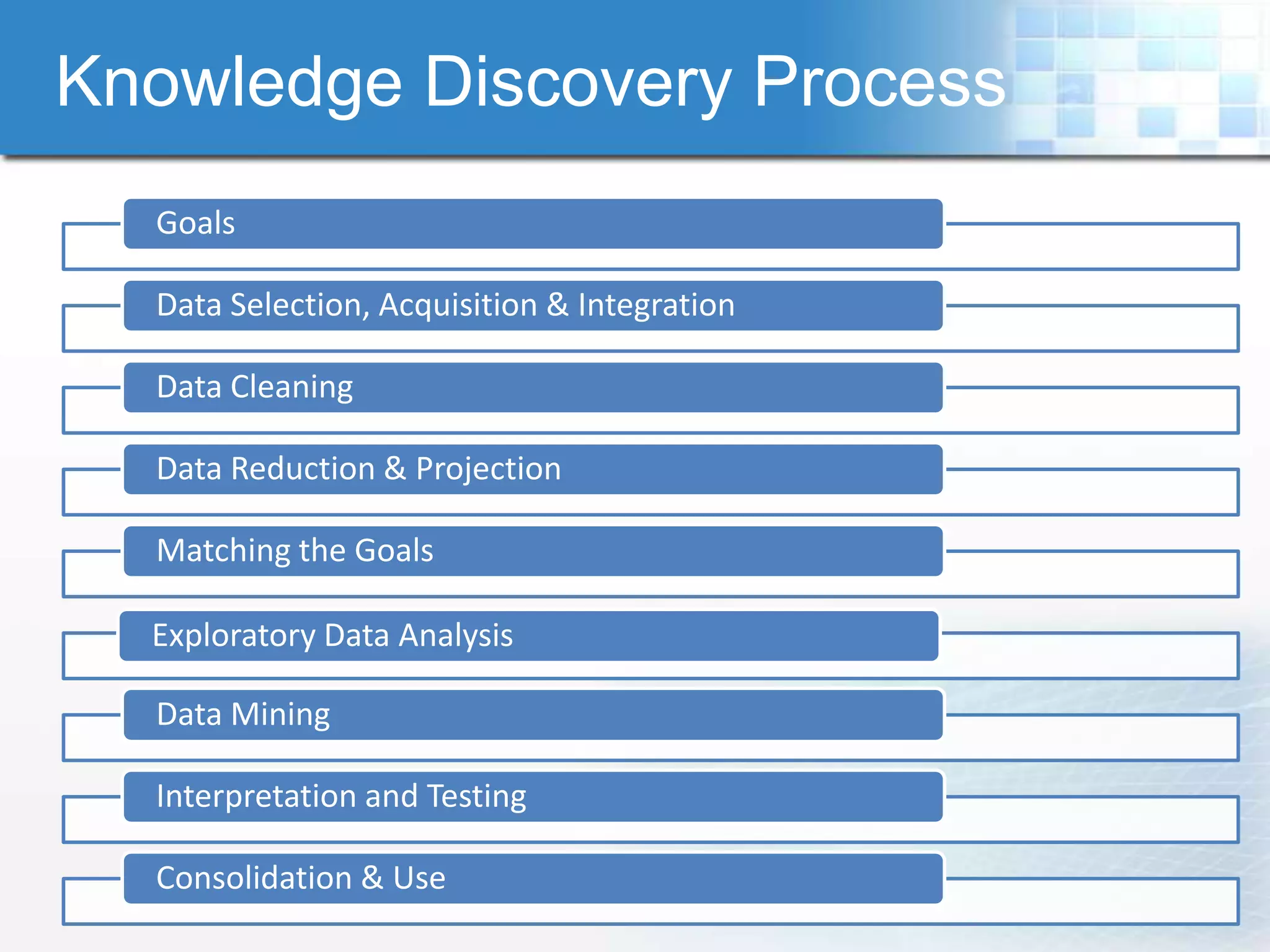 Knowledge Discovery Process
  Goals

  Data Selection, Acquisition & Integration

  Data Cleaning

  Data Reduction & Projection

  Matching the Goals

  Exploratory Data Analysis

  Data Mining

  Interpretation and Testing

  Consolidation & Use
 