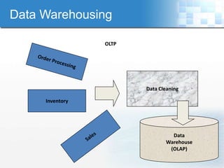 Data Warehousing

                 OLTP




                        Data Cleaning

     Inventory




                                 Data
                               Warehouse
                                (OLAP)
 