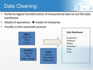 Data Cleaning
• Performs logical transformation of transactional data to suit the data
  warehouse
• Model of operations  model of enterprise
• Usually a semi-automatic process
                                                    Data Warehouse
                  Orders
                 Order_id                           Customers
                   Price                            Products
                 Cust_id                            Orders
                                                    Inventory
                                                    Price
                  Inventory
                                    Sales           Time
                   Prod_id
                                   Cust_id
                    Price
                                 Cust_profit
                Price_change
                                 Total_sales
 