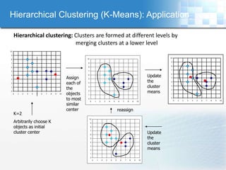 Hierarchical Clustering (K-Means): Application

     Hierarchical clustering: Clusters are formed at different levels by
                              merging clusters at a lower level
10

9
                                                                                                                                                                 10
8                                                           10

                                                            9
                                                                                                                                                                 9
7
                                                            8
                                                                                                                                                                 8
6
                                                                                                                                                                 7
5                                                           7


                                                                                                                                                       Update
                                                            6
                                                                                                                                                                 6
4
                                                  Assign    5
                                                                                                                                                                 5

                                                                                                                                                       the
3

2                                                 each of   4
                                                                                                                                                                 4

1
                                                  the
                                                            3                                                                                          cluster   3


                                                                                                                                                       means
                                                                                                                                                                 2
0                                                           2
     0   1   2   3   4   5   6   7   8   9   10   objects   1
                                                                                                                                                                 1


                                                  to most   0
                                                                 0       1       2       3       4       5       6       7       8       9       10
                                                                                                                                                                 0
                                                                                                                                                                      0   1   2   3   4   5   6   7   8   9   10

                                                  similar
                                                  center                                                         reassign
     K=2
                                                             10
     Arbitrarily choose K                                        9

     objects as initial                                          8


     cluster center                                                                                                                                    Update
                                                                 7

                                                                 6

                                                                 5                                                                                     the
                                                                 4
                                                                                                                                                       cluster
                                                                                                                                                       means
                                                                 3

                                                                 2

                                                                 1

                                                                 0
                                                                     0       1       2       3       4       5       6       7       8       9    10
 
