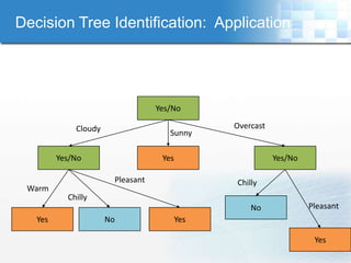 Decision Tree Identification: Application




                                  Yes/No

             Cloudy                            Overcast
                                     Sunny

         Yes/No                    Yes                    Yes/No

                       Pleasant                Chilly
 Warm
           Chilly
                                                   No              Pleasant
   Yes                No                 Yes

                                                                    Yes
 