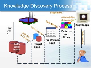 Knowledge Discovery Process
                           Integration

                                     Interpretation    Knowledge
                                     & Evaluation

                                                      Knowledge
 Raw
 Dat                    __ __ __
                                     Patterns




                                                          Understanding
                        __ __ __
 a                      __ __ __       and
                                      Rules
                      Transformed
       DATA    Target     Data
       Ware    Data
       house
 