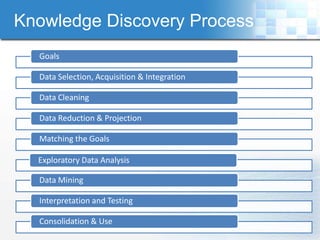Knowledge Discovery Process
  Goals

  Data Selection, Acquisition & Integration

  Data Cleaning

  Data Reduction & Projection

  Matching the Goals

  Exploratory Data Analysis

  Data Mining

  Interpretation and Testing

  Consolidation & Use
 