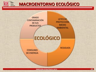 DIRECCIÓN ESTRATÉGICA 10/11  10 Click: menú principal MACROENTORNO ECOLÓGICO 