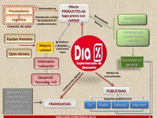 Medios de comunicación Necesidades básicas Distribución similar de productos en establecimientos Intermediarios Creación de valor Se dedican  recursos  a personas clave Soportes publicitarios Colaboración clientes DIRECCIÓN ESTRATÉGICA 10/11  5 PUBLICIDAD TV Radio Folletos Internet Familias con renta media-baja Personas que buscan buena relación calidad/precio Sociedad en general Oferta PRODUCTOS de bajo precio con calidad Equipo Humano Proveedores Dpto técnico Mejora calidad Logística Internacio-nalización Desarroll. Tecnológ. I+D FRANQUICIAS Sectores con menos rec. económicos y nuevos emprendedores 