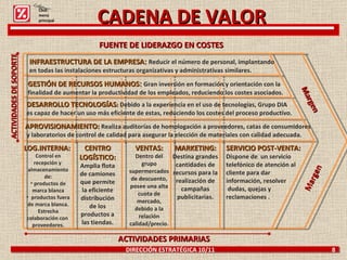 DIRECCIÓN ESTRATÉGICA 10/11  8 CADENA DE VALOR INFRAESTRUCTURA DE LA EMPRESA :  Reducir el número de personal, implantando en todas las instalaciones estructuras organizativas y administrativas similares.  GESTIÓN DE RECURSOS HUMANOS :  Gran inversión en formación y orientación con la finalidad de aumentar la productividad de los empleados, reduciendo los costes asociados.  DESARROLLO TECNOLOGÍAS :  Debido a la experiencia en el uso de tecnologías, Grupo DIA  es capaz de hacer un uso más eficiente de estas, reduciendo los costes del proceso productivo. APROVISIONAMIENTO:  Realiza a uditorías de homologación a proveedores, catas de consumidores y laboratorios de control de calidad para asegurar la elección de materiales con calidad adecuada.  LOG.INTERNA: Control en recepción y  almacenamiento de: productos de marca blanca productos fuera de marca blanca. Estrecha colaboración con  proveedores. CENTRO LOGÍSTICO: Amplia flota de camiones que permite la eficiente distribución de los productos a las tiendas. MARKETING: Destina grandes cantidades de recursos para la realización de campañas publicitarias. SERVICIO POST-VENTA: Dispone de  un servicio telefónico de atención al cliente para dar información, resolver dudas, quejas y reclamaciones . ACTIVIDADES DE SOPORTE ACTIVIDADES PRIMARIAS FUENTE DE LIDERAZGO EN COSTES Margen Margen VENTAS: Dentro del grupo supermercados de descuento, posee una alta cuota de mercado, debido a la relación calidad/precio. Click: menú principal 