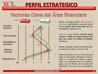 DIRECCIÓN ESTRATÉGICA 10/11  15 Ambas empresas poseen una  estructura financiera  equilibrada ya que gran parte  de sus deudas están financiadas por sus proveedores.  Noticia 20 .  F5 Coste de capital , indicar  Carrefour prevé escindir el 100% de Supermercados DIA para que cotice en la Bolsa de Madrid.  Noticia 21 .  Ambas empresas realizan inversiones que le reportan una alta  rentabilidad .  F9 Posee una buena  solvencia  F10 , como casi todos los del sector alimentario. Esto se debe a su política de cobros y pagos, cobra en un periodo breve de tiempo y paga a mas de 90 días. Por lo tanto está altamente  endeudada  con proveedores.  D1 PERFIL ESTRATEGICO Click: menú principal MN MP P E N Estructura Financiera Coste de Capital Rentabilidad en inversiones Solvencia Financiera Endeudamiento 