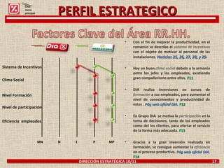 DIRECCIÓN ESTRATÉGICA 10/11  17 Con el fin de mejorar la productividad, en el convenio se describe el  sistema de incentivos  con el objeto de motivar al personal de las instalaciones.  Noticias 25, 26, 27, 28, y 29 . Hay un buen  clima social  debido a la armonía entre los jefes y los empleados, existiendo gran compañerismo entre ellos.  F11 DIA realiza inversiones en cursos de  formación  a sus empleados, para aumentar el nivel de conocimientos y productividad de estos .  Pág web oficial DIA.  F12 En Grupo DIA  se motiva la  participación  en la toma de decisiones, tanto de los empleados como del los clientes, para ofertar el servicio de la forma más adecuada.  F13 Gracias a la gran inversión realizada en formación, se consigue aumentar la  eficiencia  en el proceso productivo.  Pág web oficial DIA.  F14 PERFIL ESTRATEGICO Click: menú principal MN MP P E N Sistema de Incentivos Clima Social Nivel Formación Nivel de participación Eficiencia  empleados 