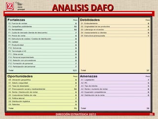DIRECCIÓN ESTRATÉGICA 10/11  20 ANALISIS DAFO Click: menú principal 