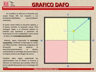 DIRECCIÓN ESTRATÉGICA 10/11  21 GRAFICO DAFO En el gráfico se observa la situación que ocupa Grupo DIA con respecto a sus fortalezas-debilidades, oportunidades-amenazas. El punto verde indica la situación óptima, y el punto amarillo, la situación actual. Para conseguir llegar a la situación óptima se tendrán que mantener y potenciar las inversiones en I+D o publicidad ( entre otras) , es decir, las  estrategias funcionales . Además, seguir mejorando la  estrategia competitiva , mediante el liderazgo en costes y la diferenciación, ofreciendo programas de formación  que mejoren la atención/asesoramiento al cliente, manteniendo la estrategia de precios bajos y la mejora continua de imagen de marca. También debe seguir explotando las oportunidades que le ofrece el entorno y eliminar las amenazas que puedan influir de forma significativamente en la estrategia del Grupo. Click: menú principal 