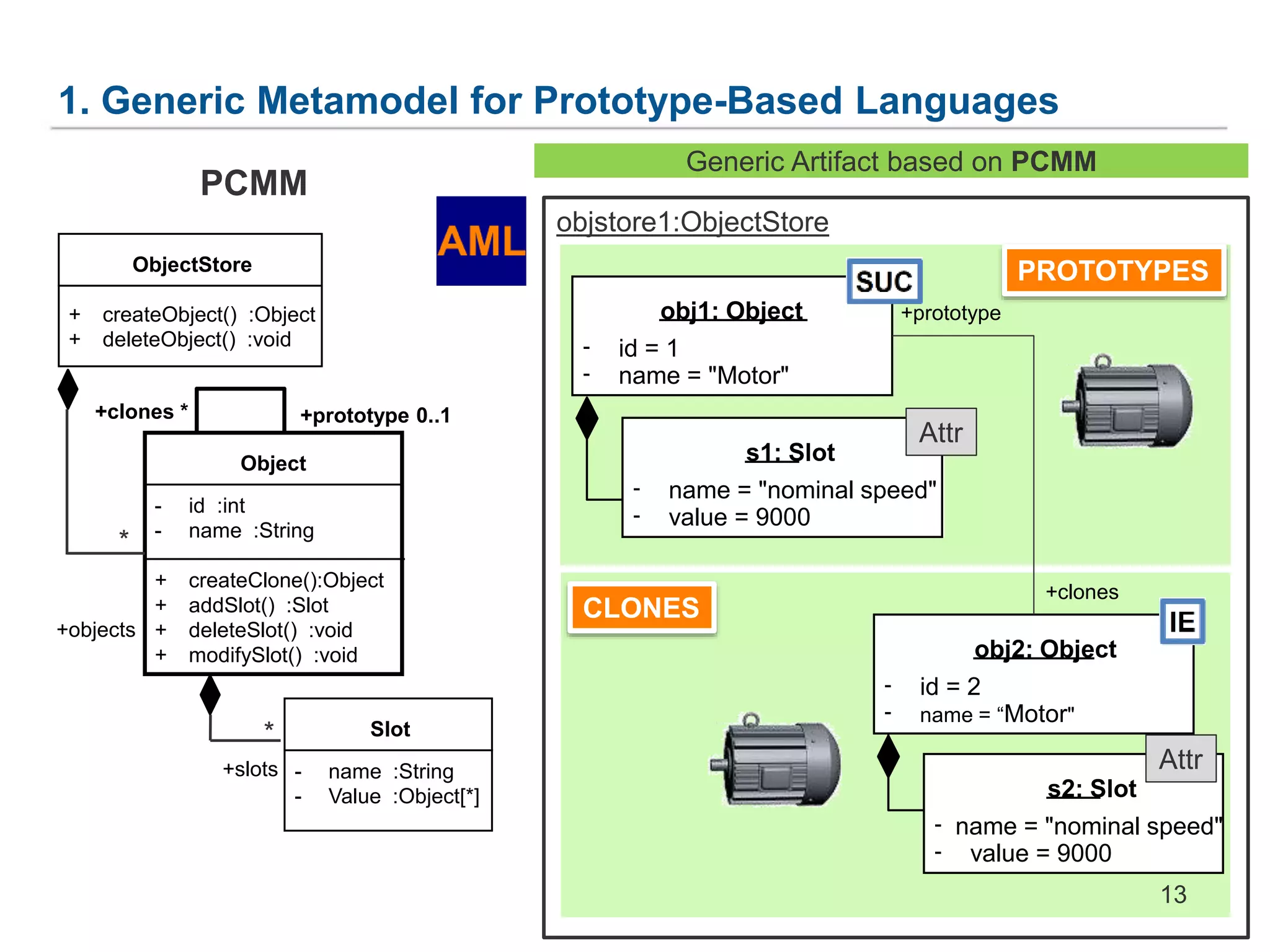 1. Generic Metamodel for Prototype-Based Languages
ObjectStore
+ createObject() :Object
+ deleteObject() :void
Slot
- name :String
- Value :Object[*]
+objects
+slots
Object
- id :int
- name :String
+ createClone():Object
+ addSlot() :Slot
+ deleteSlot() :void
+ modifySlot() :void
+prototype 0..1+clones *
*
*
Generic Artifact based on PCMM
objstore1:ObjectStore
obj1: Object
- id = 1
- name = "Motor"
s1: Slot
- name = "nominal speed"
- value = 9000
obj2: Object
- id = 2
- name = “Motor"
s2: Slot
- name = "nominal speed"
- value = 9000
+prototype
+clones
PROTOTYPES
CLONES
Attr
Attr
13
PCMM
 