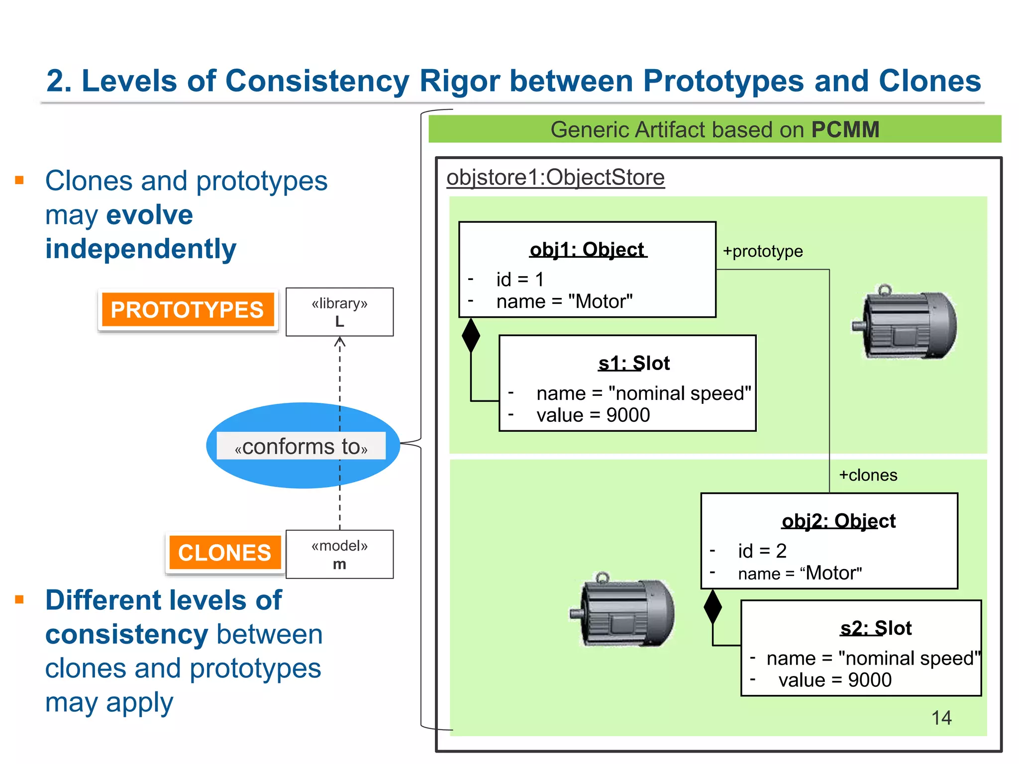 2. Levels of Consistency Rigor between Prototypes and Clones
Generic Artifact based on PCMM
objstore1:ObjectStore
obj1: Object
- id = 1
- name = "Motor"
s1: Slot
- name = "nominal speed"
- value = 9000
obj2: Object
- id = 2
- name = “Motor"
s2: Slot
- name = "nominal speed"
- value = 9000
+prototype
+clones
PROTOTYPES
«conforms to»
«library»
L
«model»
m
 Clones and prototypes
may evolve
independently
 Different levels of
consistency between
clones and prototypes
may apply
CLONES
14
 