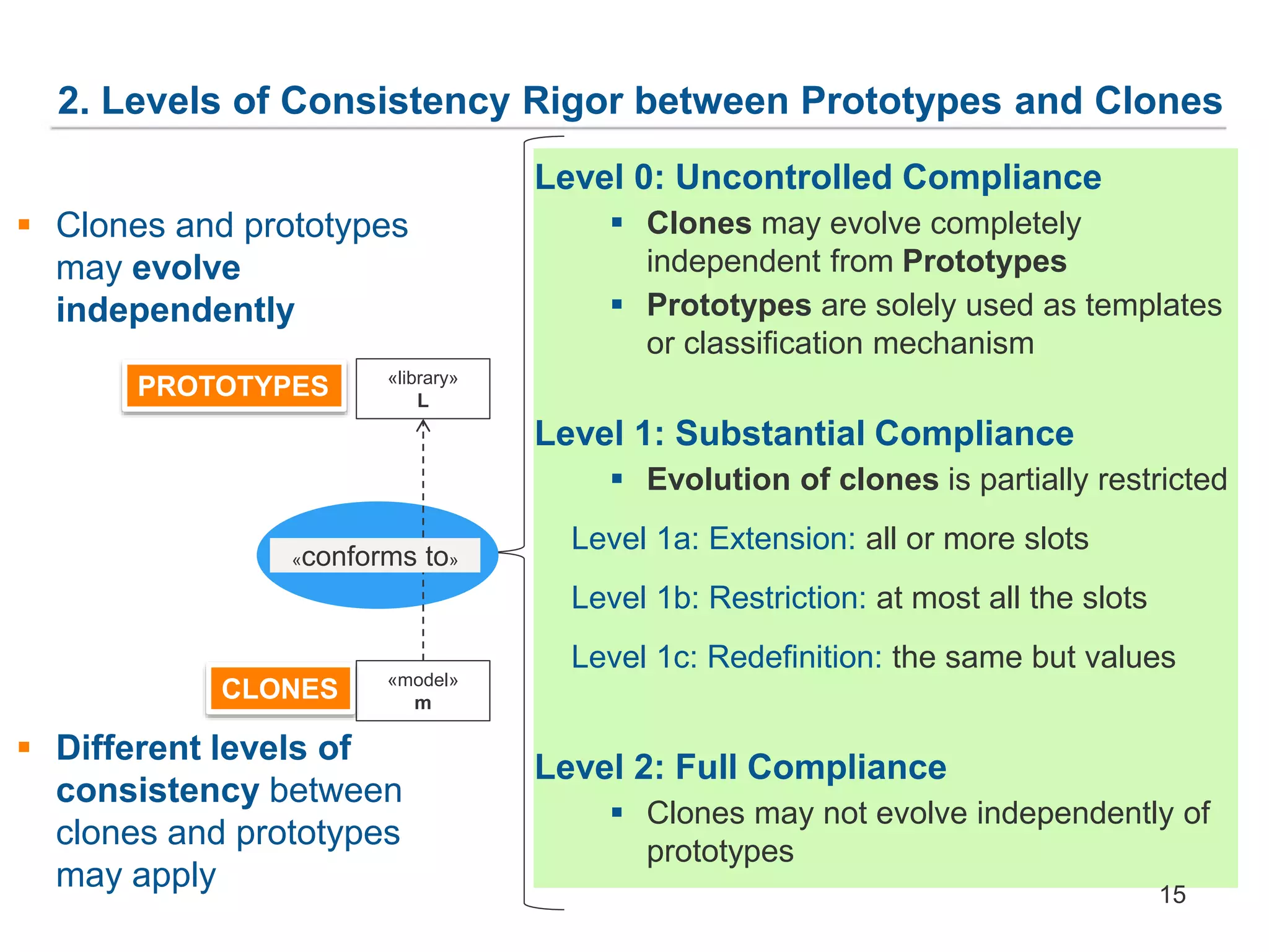 2. Levels of Consistency Rigor between Prototypes and Clones
Level 0: Uncontrolled Compliance
 Clones may evolve completely
independent from Prototypes
 Prototypes are solely used as templates
or classification mechanism
Level 1: Substantial Compliance
 Evolution of clones is partially restricted
Level 1a: Extension: all or more slots
Level 1b: Restriction: at most all the slots
Level 1c: Redefinition: the same but values
Level 2: Full Compliance
 Clones may not evolve independently of
prototypes
PROTOTYPES
«conforms to»
«library»
L
«model»
m
 Clones and prototypes
may evolve
independently
 Different levels of
consistency between
clones and prototypes
may apply
CLONES
15
 