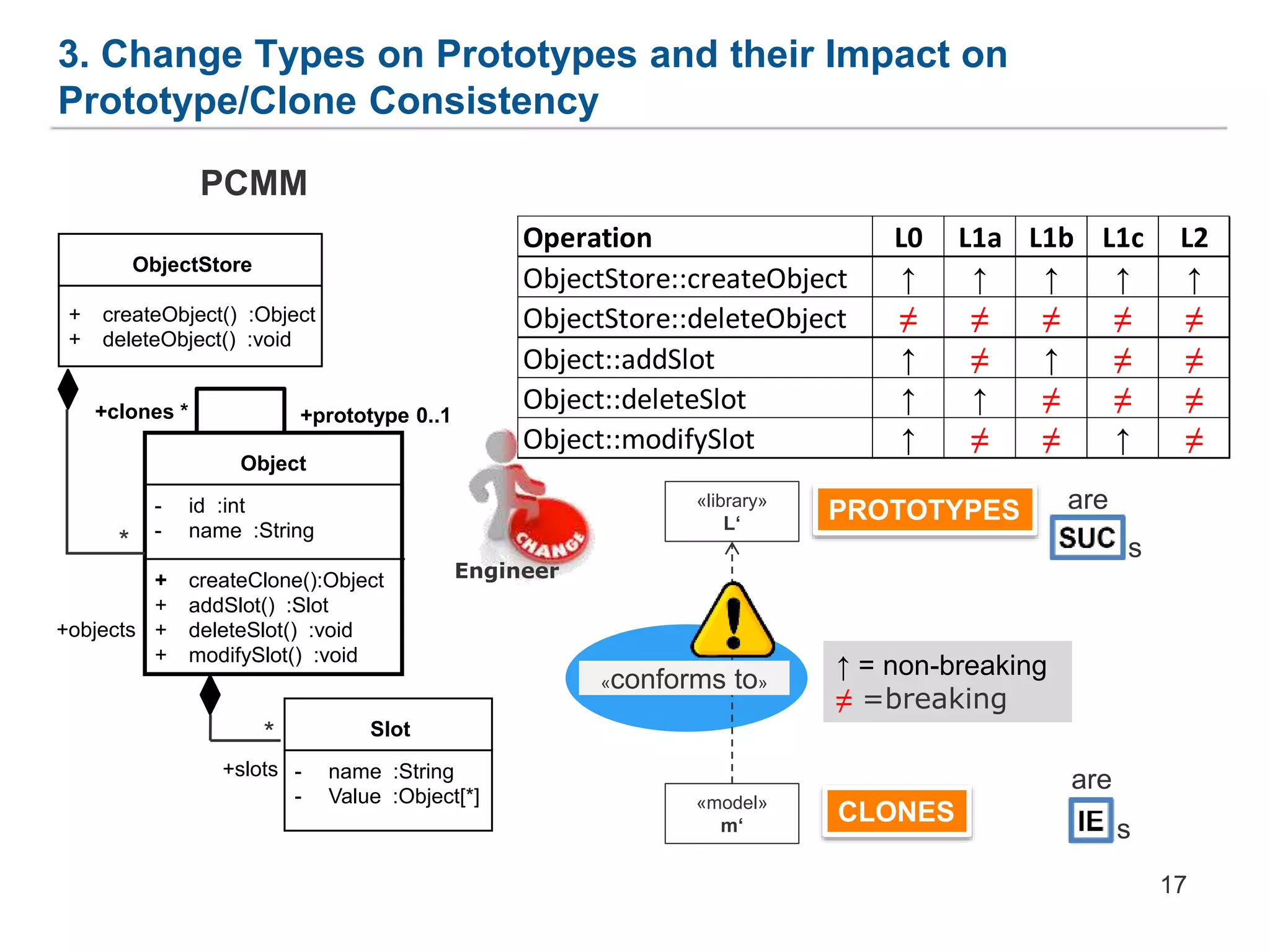 3. Change Types on Prototypes and their Impact on
Prototype/Clone Consistency
17
Operation L0 L1a L1b L1c L2
ObjectStore::createObject ↑ ↑ ↑ ↑ ↑
ObjectStore::deleteObject ≠ ≠ ≠ ≠ ≠
Object::addSlot ↑ ≠ ↑ ≠ ≠
Object::deleteSlot ↑ ↑ ≠ ≠ ≠
Object::modifySlot ↑ ≠ ≠ ↑ ≠
ObjectStore
+ createObject() :Object
+ deleteObject() :void
Slot
- name :String
- Value :Object[*]
+objects
+slots
Object
- id :int
- name :String
+ createClone():Object
+ addSlot() :Slot
+ deleteSlot() :void
+ modifySlot() :void
+prototype 0..1+clones *
*
*
PROTOTYPES
«conforms to»
«library»
L‘
«model»
m‘
CLONES
Engineer
↑ = non-breaking
≠ =breaking
are
s
are
s
PCMM
 