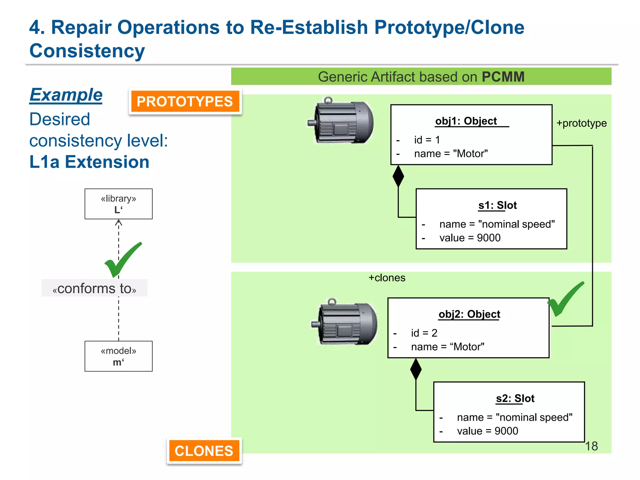 Generic Artifact based on PCMM
4. Repair Operations to Re-Establish Prototype/Clone
Consistency
18
Example
Desired
consistency level:
L1a Extension
«conforms to»
«library»
L‘
«model»
m‘

obj1: Object
- id = 1
- name = "Motor"
s1: Slot
- name = "nominal speed"
- value = 9000
obj2: Object
- id = 2
- name = “Motor"
s2: Slot
- name = "nominal speed"
- value = 9000
+prototype
+clones

PROTOTYPES
CLONES
 