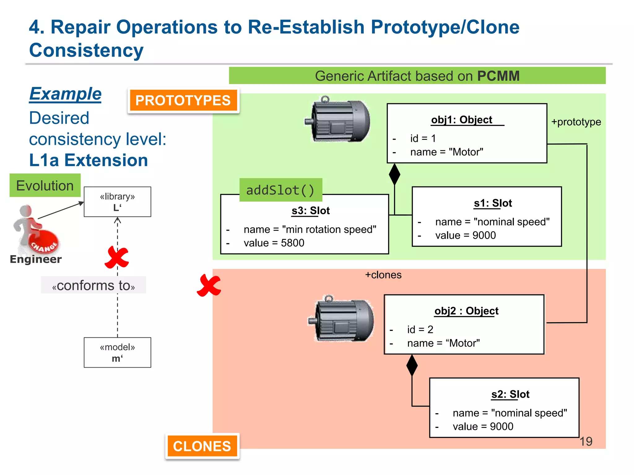 Generic Artifact based on PCMM
4. Repair Operations to Re-Establish Prototype/Clone
Consistency
19
Example
Desired
consistency level:
L1a Extension
«conforms to»
«library»
L‘
«model»
m‘
obj1: Object
- id = 1
- name = "Motor"
s1: Slot
- name = "nominal speed"
- value = 9000
obj2 : Object
- id = 2
- name = “Motor"
s2: Slot
- name = "nominal speed"
- value = 9000
+prototype
+clones
PROTOTYPES
CLONES
s3: Slot
- name = "min rotation speed"
- value = 5800
addSlot()


Engineer
Evolution
 