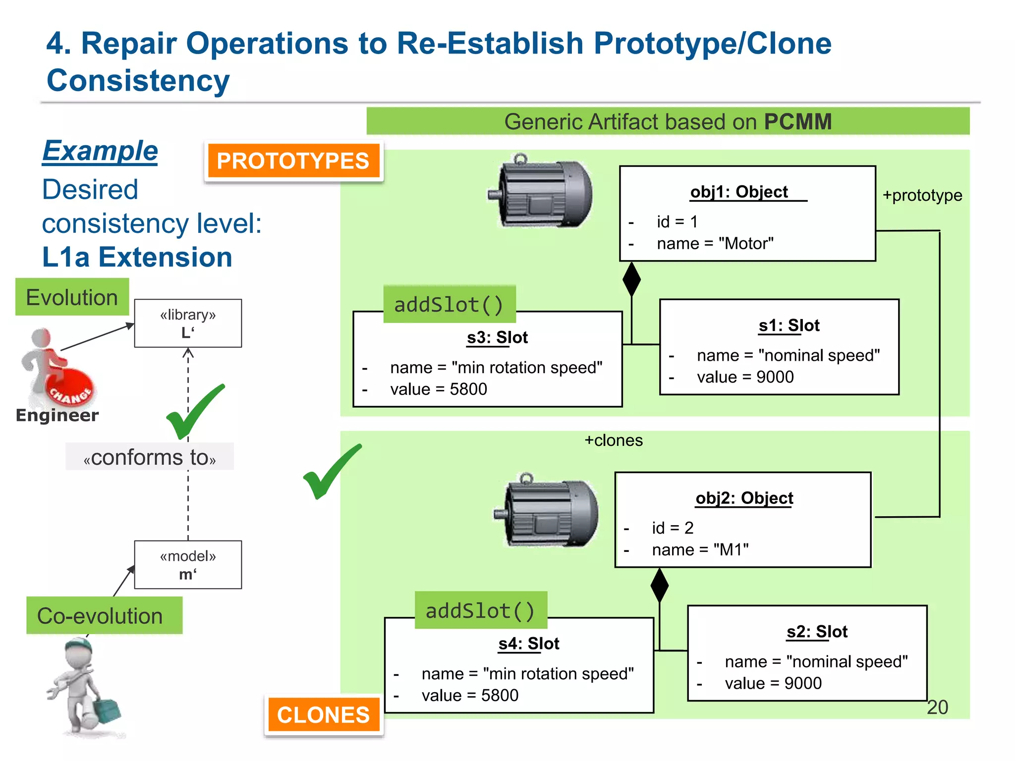 Generic Artifact based on PCMM
4. Repair Operations to Re-Establish Prototype/Clone
Consistency
20
Example
Desired
consistency level:
L1a Extension
«conforms to»
«library»
L‘
«model»
m‘
obj1: Object
- id = 1
- name = "Motor"
s1: Slot
- name = "nominal speed"
- value = 9000
obj2: Object
- id = 2
- name = "M1"
s2: Slot
- name = "nominal speed"
- value = 9000
+prototype
+clones
PROTOTYPES
CLONES
s3: Slot
- name = "min rotation speed"
- value = 5800
addSlot()
Engineer
Evolution
s4: Slot
- name = "min rotation speed"
- value = 5800
addSlot()


Co-evolution
 