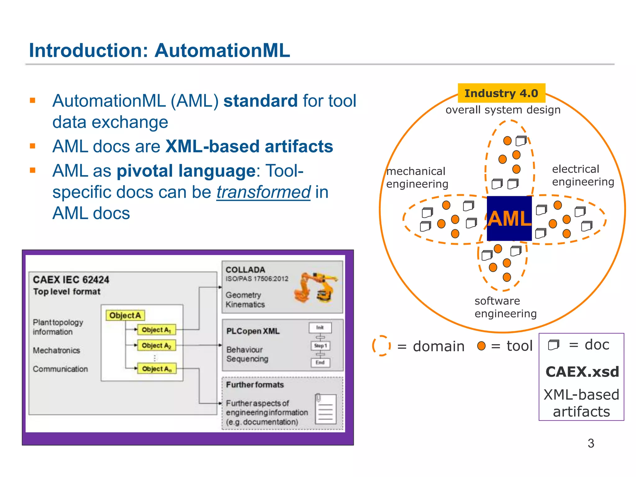 Introduction: AutomationML
3
 AutomationML (AML) standard for tool
data exchange
 AML docs are XML-based artifacts
 AML as pivotal language: Tool-
specific docs can be transformed in
AML docs
= domain = tool = doc
XML-based
artifacts
CAEX.xsd
overall system design
mechanical
engineering
electrical
engineering
software
engineering
Industry 4.0
 
