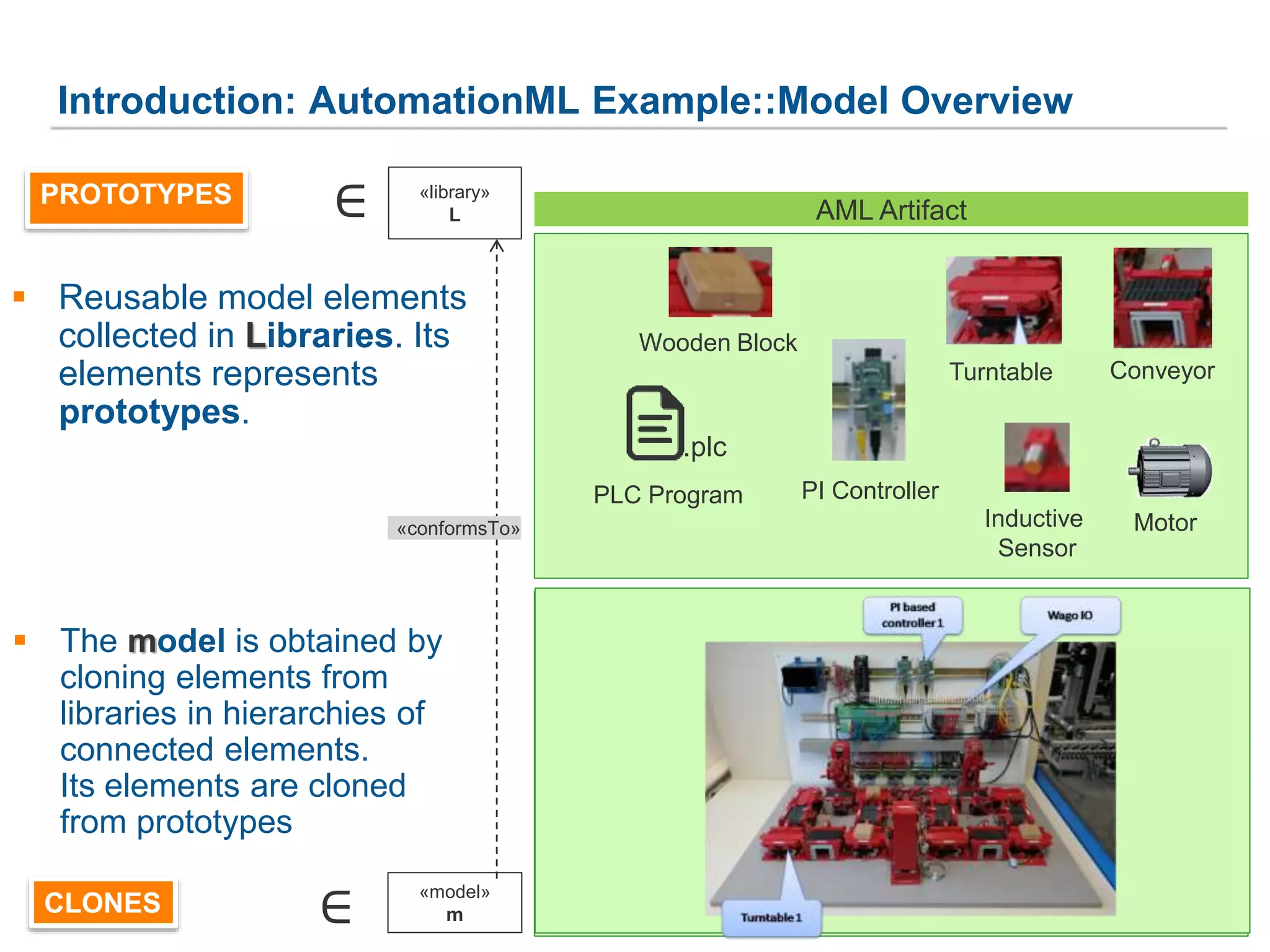 5
Turntable Conveyor
PI Controller
Introduction: AutomationML Example::Model Overview
AML Artifact
Wooden Block
Conveyor
Inductive
Sensor
Turntable
.plc
PLC Program
«conformsTo»
 Reusable model elements
collected in Libraries. Its
elements represents
prototypes.
 The model is obtained by
cloning elements from
libraries in hierarchies of
connected elements.
Its elements are cloned
from prototypes
«model»
mCLONES
Motor
∈
PROTOTYPES «library»
L∈
PI Controller
 
