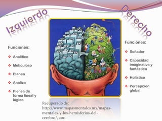 Funciones:
Funciones:
                                                         Soñador
 Analítico
                                                         Capacidad
 Meticuloso                                              imaginativa y
                                                          fantástica
 Planea
                                                         Holístico
 Analiza
                                                         Percepción
 Piensa de                                               global
  forma lineal y
  lógica
                   Recuperado de:
                   http://www.mapasmentales.mx/mapas-
                   mentales-y-los-hemisferios-del-
                   cerebro/, 2011
 