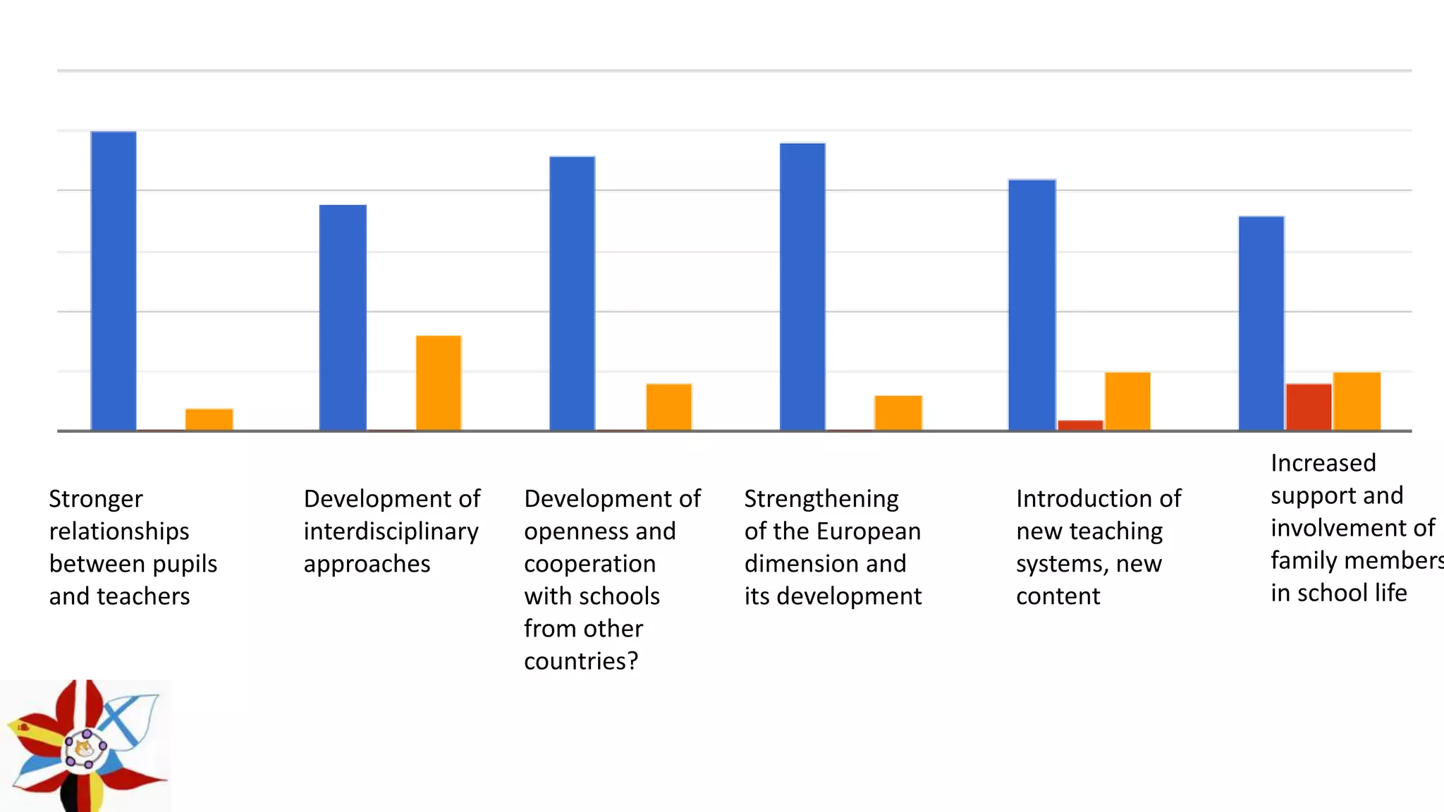 Stronger
relationships
between pupils
and teachers
Development of
interdisciplinary
approaches
Development of
openness and
cooperation
with schools
from other
countries?
Strengthening
of the European
dimension and
its development
Introduction of
new teaching
systems, new
content
Increased
support and
involvement of
family members
in school life