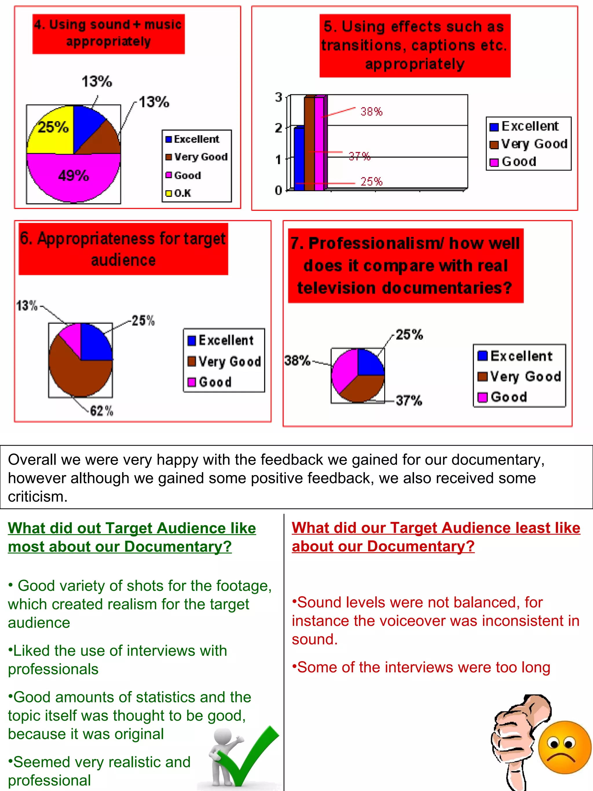 Overall we were very happy with the feedback we gained for our documentary, however although we gained some positive feedback, we also received some criticism.  What did our Target Audience least like about our Documentary? Sound levels were not balanced, for instance the voiceover was inconsistent in sound.  Some of the interviews were too long Good variety of shots for the footage, which created realism for the target audience Liked the use of interviews with professionals  Good amounts of statistics and the topic itself was thought to be good, because it was original Seemed very realistic and professional  What did out Target Audience like most about our Documentary? 