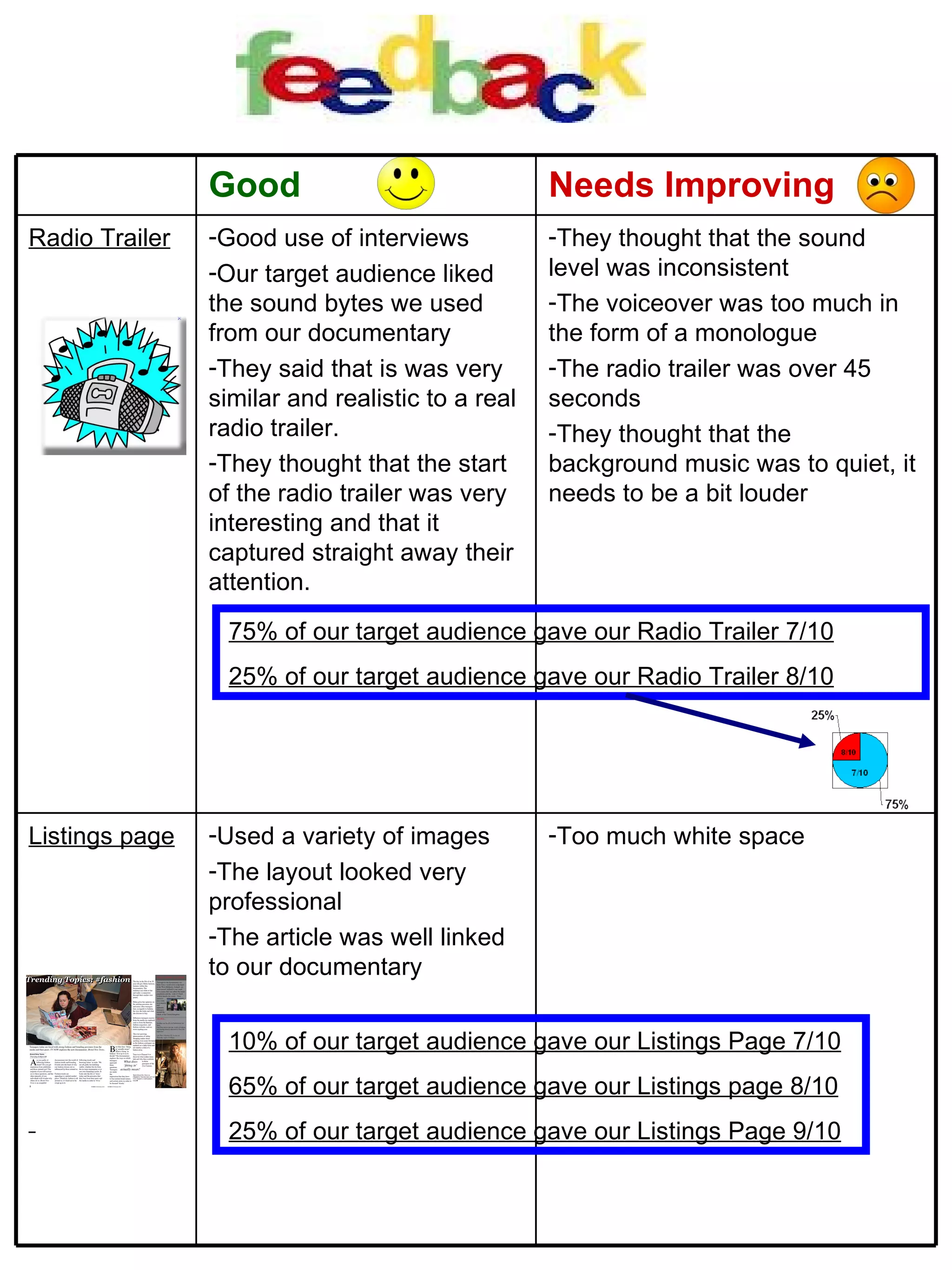 75% of our target audience gave our Radio Trailer 7/10 25% of our target audience gave our Radio Trailer 8/10 10% of our target audience gave our Listings Page 7/10 65% of our target audience gave our Listings page 8/10 25% of our target audience gave our Listings Page 9/10 Too much white space Used a variety of images The layout looked very professional The article was well linked to our documentary  Listings page They thought that the sound level was inconsistent  The voiceover was too much in the form of a monologue The radio trailer was over 45 seconds They thought that the background music was to quiet, it needs to be a bit louder Good use of interviews Our target audience liked the sound bytes we used from our documentary They said that is was very similar and realistic to a real radio trailer. They thought that the start of the radio trailer was very interesting and that it captured straight away their attention.  Radio Trailer Needs Improving Good 