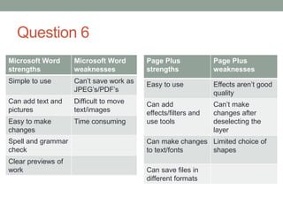 Question 6
Microsoft Word
strengths
Microsoft Word
weaknesses
Simple to use Can’t save work as
JPEG’s/PDF’s
Can add text and
pictures
Difficult to move
text/images
Easy to make
changes
Time consuming
Spell and grammar
check
Clear previews of
work
Page Plus
strengths
Page Plus
weaknesses
Easy to use Effects aren’t good
quality
Can add
effects/filters and
use tools
Can’t make
changes after
deselecting the
layer
Can make changes
to text/fonts
Limited choice of
shapes
Can save files in
different formats
 
