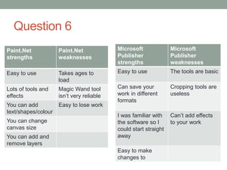 Question 6
Paint.Net
strengths
Paint.Net
weaknesses
Easy to use Takes ages to
load
Lots of tools and
effects
Magic Wand tool
isn’t very reliable
You can add
text/shapes/colour
Easy to lose work
You can change
canvas size
You can add and
remove layers
Microsoft
Publisher
strengths
Microsoft
Publisher
weaknesses
Easy to use The tools are basic
Can save your
work in different
formats
Cropping tools are
useless
I was familiar with
the software so I
could start straight
away
Can’t add effects
to your work
Easy to make
changes to
 