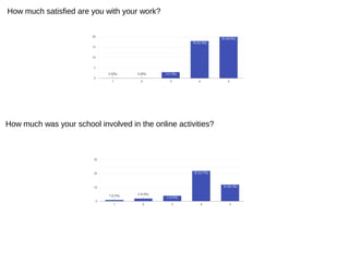 How much satisfied are you with your work?
How much was your school involved in the online activities?
 