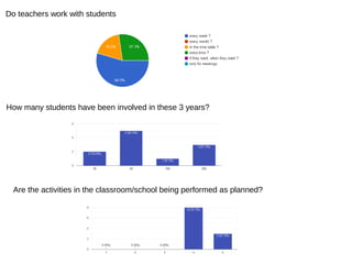 Do teachers work with students
How many students have been involved in these 3 years?
Are the activities in the classroom/school being performed as planned?
 