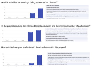 Are the activities for meetings being performed as planned?
Is the project reaching the intended target population and the intended number of participants?
How satisfied are your students with their involvement in this project?
 