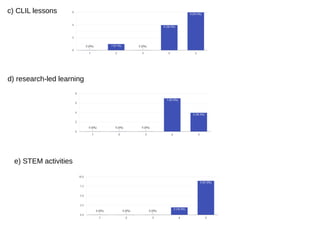 c) CLIL lessons
d) research-led learning
e) STEM activities
 