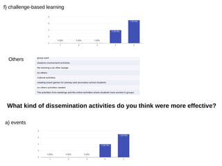 f) challenge-based learning
Others
What kind of dissemination activities do you think were more effective?
a) events
 