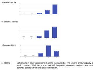 b) social media
c) articles, videos
d) competitions
e) others Exhibitions in other institutions; Face to face activitie; The visiting of municipality of
each countries; Workshops in school with the participation with students, teachers,
parents, partners from the local community..
 