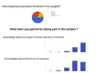 How long have you been involved in the project?
What have you gained by taking part in this project ?
a)knowledge about the impact of human activities on the Earth
b) knowledge about efficient use of resources
 