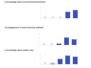 c) knowledge about environmental protection
d) engagement in active learning methods
e) knowledge about safety rules
 
