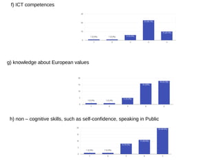f) ICT competences
g) knowledge about European values
h) non – cognitive skills, such as self-confidence, speaking in Public
 