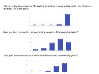 Did you enjoy the experience of travelling to another country to take part in the Erasmus +
meeting, (if it is the case)
Have you been involved in management, evaluation of the project activities?
Has your awareness about environmental issues and sustainability grown?
 