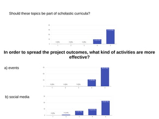 Should these topics be part of scholastic curricula?
In order to spread the project outcomes, what kind of activities are more
effective?
a) events
b) social media
 