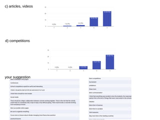 c) articles, videos
d) competitions
your suggestion
 