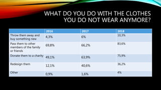 WHAT DO YOU DO WITH THE CLOTHES
YOU DO NOT WEAR ANYMORE?
2016 2017 2018
Throw them away and
buy something new
4,3% 6%
10,3%
Pass them to other
members of the family
or friends
69,8% 66,2%
83,6%
Donate them to a charity
49,1% 63,9%
75,9%
Redesign them
12,1% 40,6%
36,2%
Other
0,9% 1,6%
4%
 